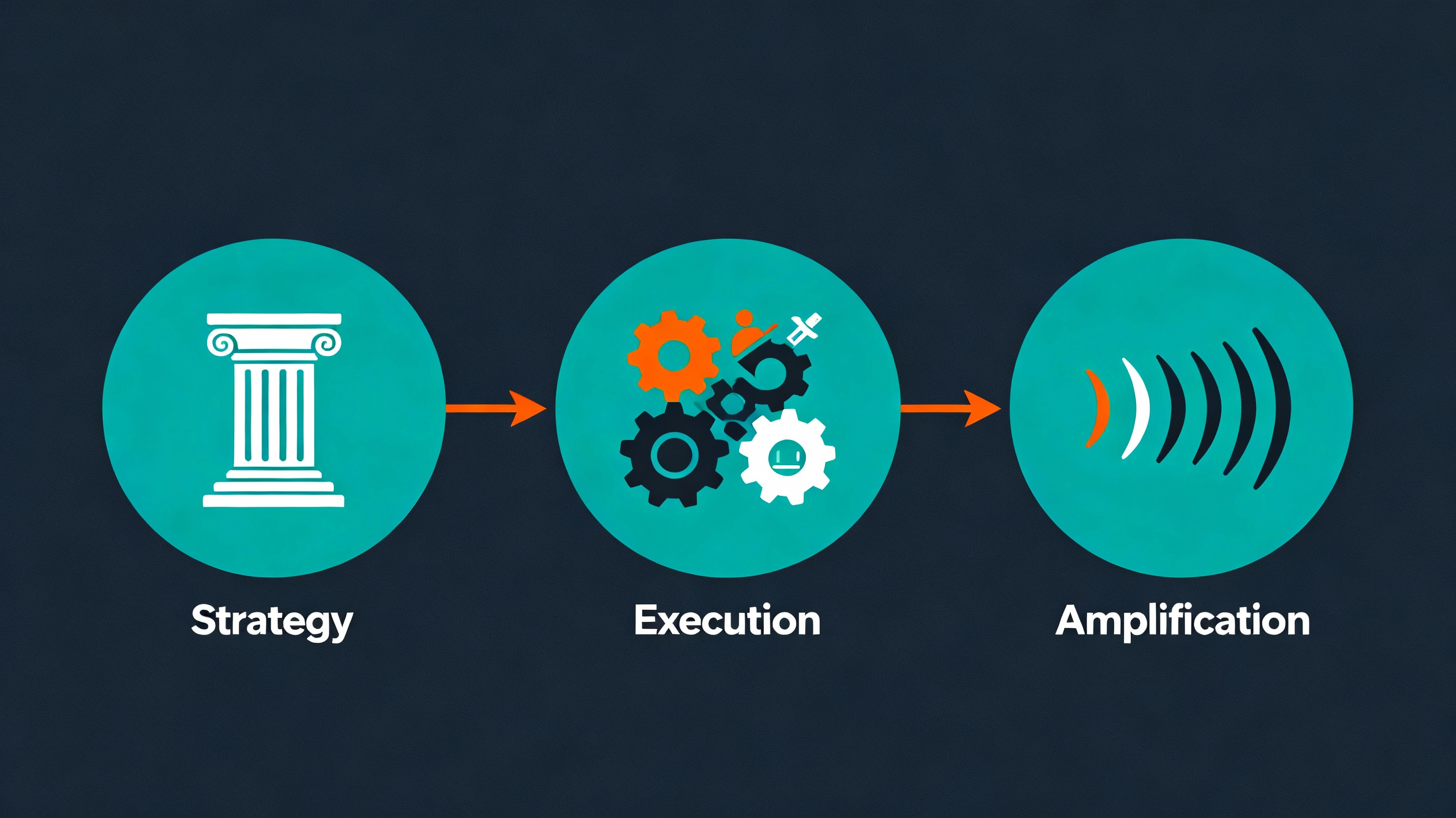 Three-step marketing journey: Strategy, Execution, and Amplification