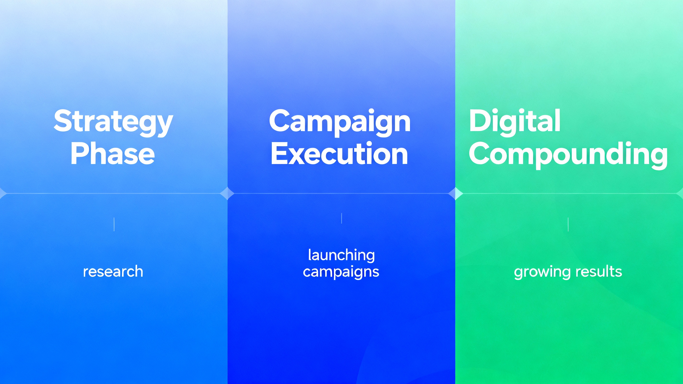Timeline showing Strategy Phase, Campaign Execution, and Digital Compounding Results